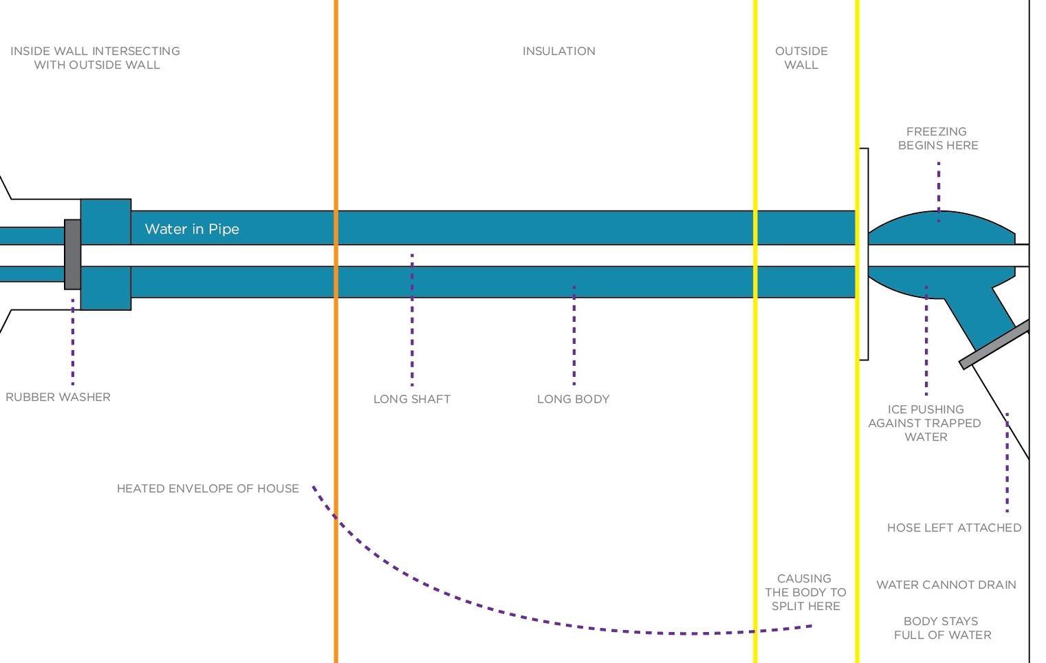 burst pipe graphic data