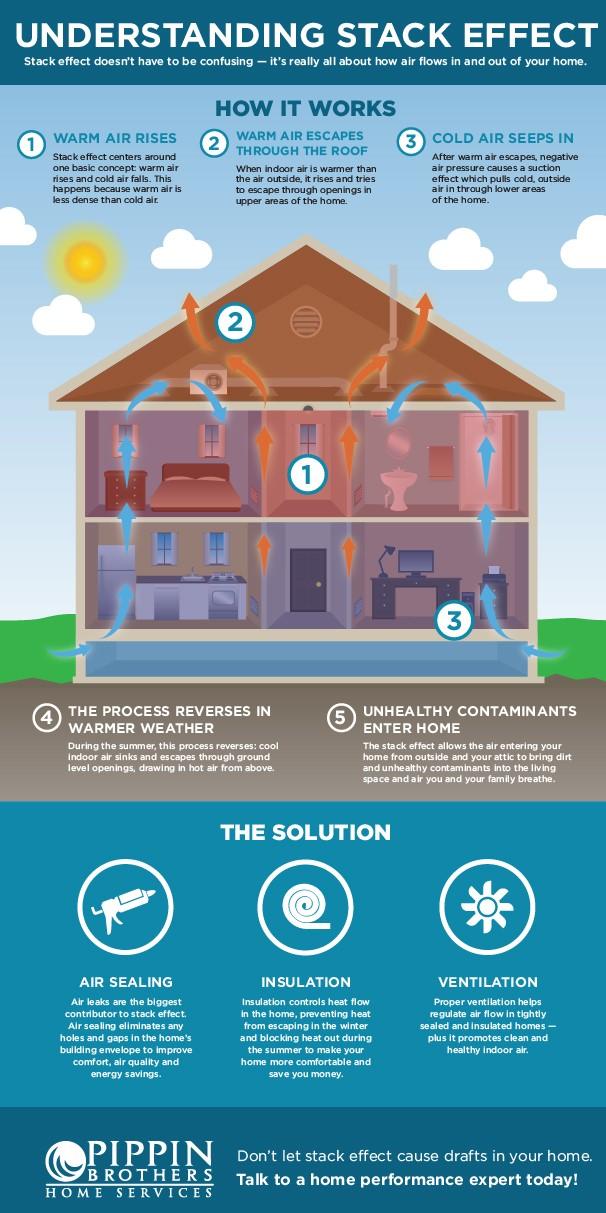 STACK EFFECT, helps save money on
                              heating or cooling bills